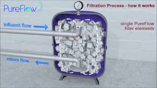 Die Filtration mit PureFlow [upl. by Mungam]