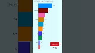 Most Popular Programming Languages 19902023 [upl. by Edyaw]