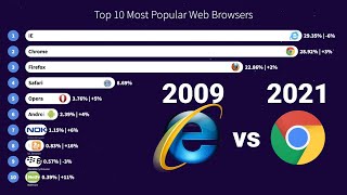 Top 10 Most Popular Web Browsers 2009  2021 [upl. by Aline]