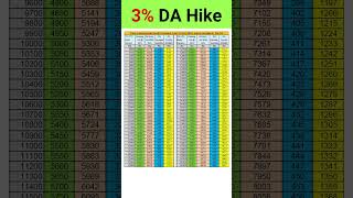 3 DA Hike in Pension shorts pension exservicemen orop [upl. by Lienahs89]