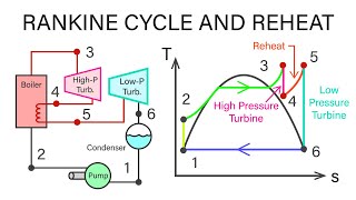 Mechanical Engineering Thermodynamics  Lec 20 pt 2 of 7 Rankine Cycle with Reheat [upl. by Asserrac]