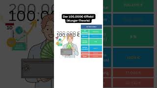 Der 100000€Effekt Munger Thoerie [upl. by Schlessinger]