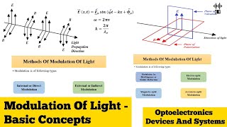 Modulation Of Light  Basic Concepts  Optoelectronics Devices And Systems [upl. by Arek]