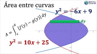 Cálculo de área entre 2 parábolas con integral definida Diferencial horizontal dy  GEOGEBRA [upl. by Darwin279]