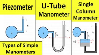 Pressure Measurement by U tube Manometer Piezometer and Single Column Manometer  Shubham Kola [upl. by Lledyr]