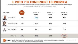 Elezioni regionali Liguria analisi del voto e flussi elettorali [upl. by Nirrep]