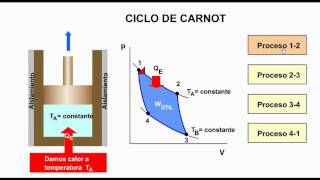 Ciclo de Carnot parte I [upl. by Naujed589]