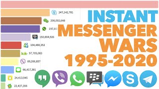 Most Popular Instant Messengers 1995  2020 [upl. by Tawsha]