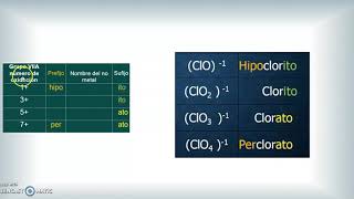 Nomenclatura de Oxisales y Oxiácidos a partir de oxianiones [upl. by Ettereve]