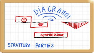 struttura piana diagrammi taglio momento ed azione assiale di tutte le aste parte 2 [upl. by Langelo54]