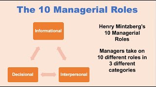 The 10 Managerial Roles [upl. by Ihsar]