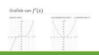 Wiskunde Afgeleiden  Afgeleide functie en hellinggrafiek [upl. by Annahoj421]