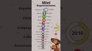 🐝 Exportación de Miel en Iberoamérica [upl. by Seve]