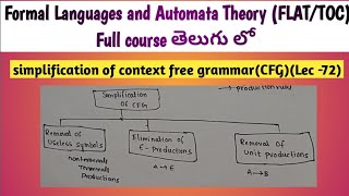 simplification of context free grammar  simplification of CFG [upl. by Elleuqram]