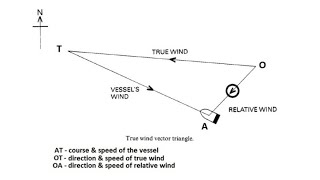 Calculating the direction and speed of the wind true and apparent [upl. by Adnalu]