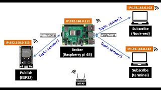 MQTT I ESP32 I Raspberry Pi I Publish and Subscribe with RSSI Data of Esp32 on Intranet [upl. by Nievelt]