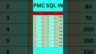 PMC SQL interview question shorts sqlqueryinterviewquestionsandanswers databasequestions code [upl. by Nref]