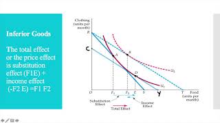 Inferior Goods and Giffen Goods Isolation of Income and Substitution effects [upl. by Varney966]