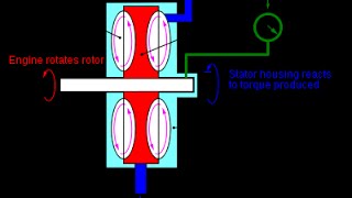 How it works The water brake dyno  The basic principles of the water brake dyno at Tractorpulling [upl. by Germaine822]