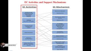 14 ECommerce Activities and Mechanisms  Electronic Commerce Tutorials  edXMentor [upl. by Arlena855]