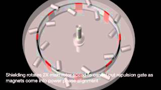 PerendevType Magnetic Motor Animation [upl. by Aerdnat615]