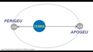 Minuto da Astronomia Apogeu e Perigeu [upl. by Yrelbmik563]