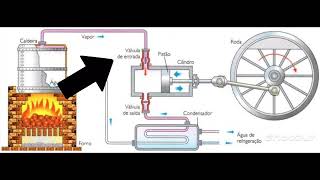 Funcionamento de uma máquina a vapor [upl. by Anelhtac708]