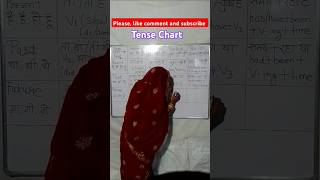 Tense in English Grammar with ExamplesPresent Tense Past Tense Future TenseTense Chat👇 [upl. by Anelyak]