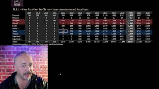 Tesla 11yr production estimate as of April 2022 [upl. by Alegnasor]