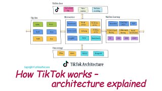 How TikTok works  Architecture explained [upl. by Waine]