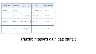 Transformations isochore isobare isotherme et adiabatique du gaz parfait [upl. by Blanch]