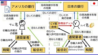 1 貿易取引全体の流れ（入門編） 信用状LC、船荷証券BL等 ― 貿易実務検定 独学サポート動画 ＊修正版 [upl. by Oidivo644]