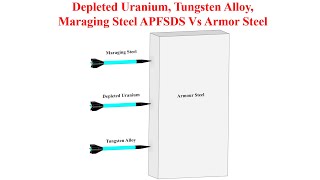 Depleted Uranium Tungsten Alloy Maraging Steel APFSDS Vs Armor Steel RHA [upl. by Drawyeh]