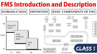 Flexible manufacturing system Introduction to FMS Definition and Basic Components of FMS [upl. by Adniral144]