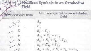 Mulliken Symbols  Spectroscopy Terms  CSIRNET  GATE SLET [upl. by Gerius]