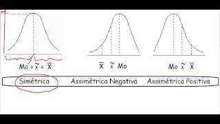 Curso de Estatística Medidas de assimetria positiva negativa Simétrica normal Distribuição frequênci [upl. by Rhiana907]