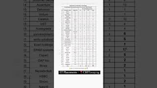 CBITHyd IT Placements 20222024 [upl. by Lleumas]