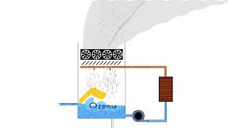 Schéma de principe du fonctionnement dune tour de refroidissement TAR [upl. by Atillertse26]