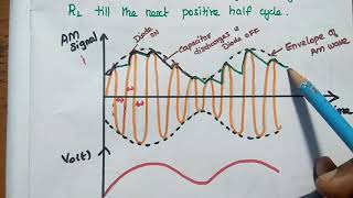 AM Demodulators AM Detectors  Envelope Detector and Its Operation [upl. by Anertal]
