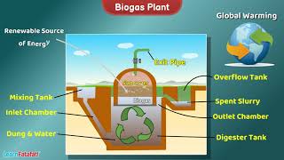 Biogas Plant  Science  Working Model and Explanation [upl. by Eseela870]