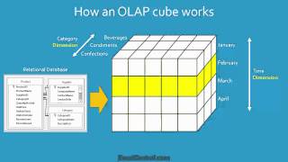 Excel Expert Lesson 63 Understand OLAP MDX and Business Intelligence [upl. by Nylecsoj740]