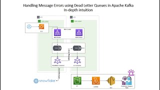 Handling Message Errors using Dead Letter Queues in Apache Kafka Indepth intuition [upl. by Schreib]