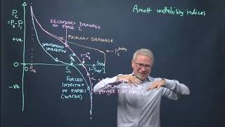 Capillary pressure saturation relationships [upl. by Nakeber]