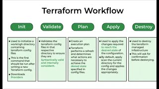 Terraform Code WorkFlow EC2 Inst Default VPC [upl. by Aivalf536]