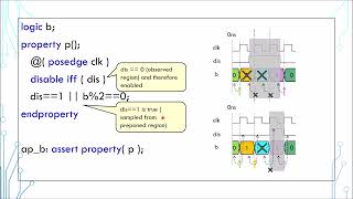 SystemVerilog Tutorial in 5 Minutes  17 Assertion and Property [upl. by Isaacson]