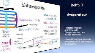 88 Delta T évaporateur [upl. by Trauts459]