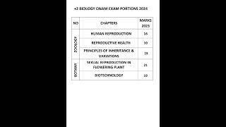 2 BIOLOGY ONAM EXAM 2024 PORTIONS amp WEIGHTAGE  plustwo biology onamexam portions 2024 [upl. by Dru]