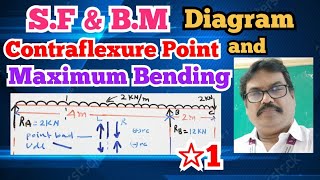 SF amp BM diagram in english  Contraflexure point  Simply supported Beam  maximum bending moment [upl. by Amrita]