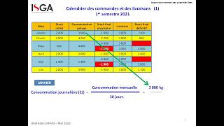 Prévision des approvisionnements par quantités fixes et périodes variables [upl. by Jerroll]