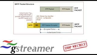 Stream a P2P secure AES128 encrypted SRTP Gstreamer encoded MP4 video file over the internet [upl. by Flint584]